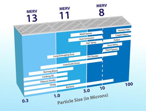 Merv Vs Mpr Rating Chart